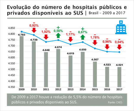 Levantamento Do Proadess Mostra A Redu O Do N Mero De Leitos Em