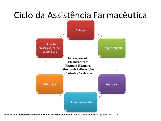 ciclo-da-assistncia-farmacutica1-1-638.jpg